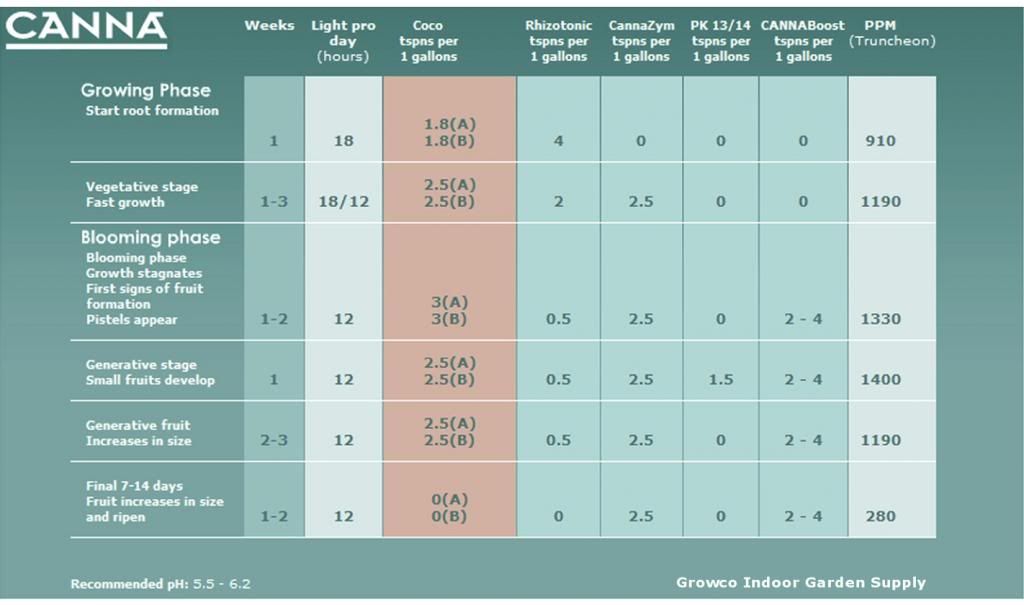 Canna Coco Feed Chart